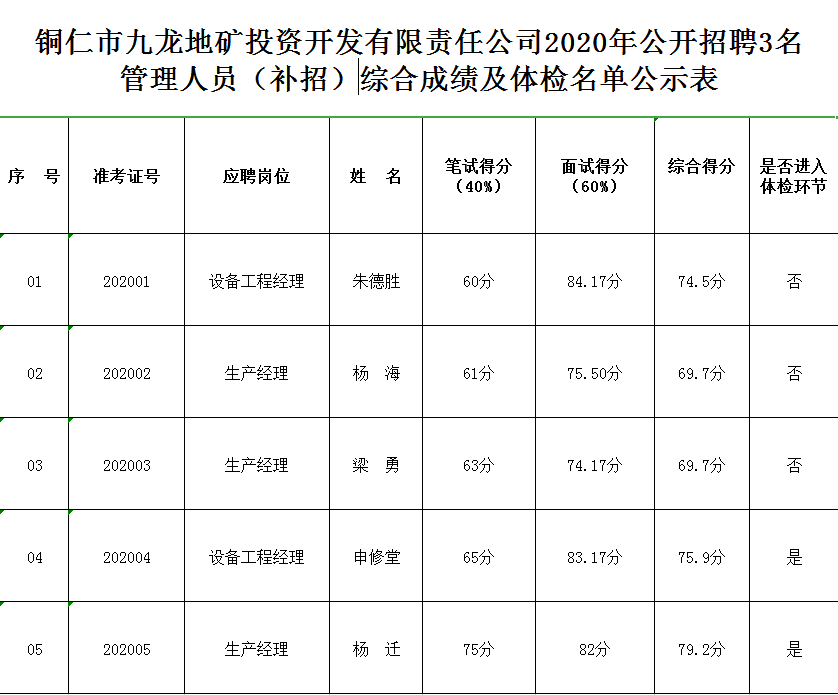 2020年公開招聘3名管理人員（補(bǔ)招） 綜合成績(jī)及體檢名單公示