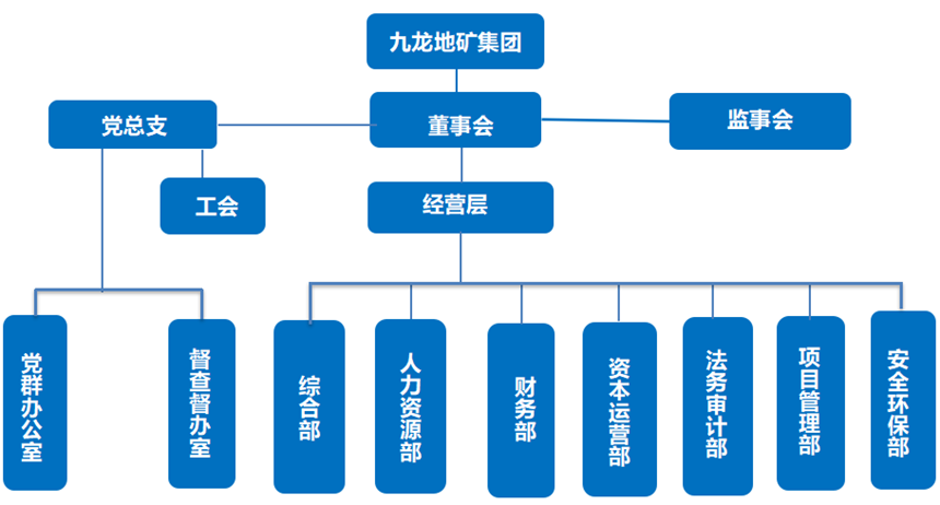 銅仁市九龍地礦投資開發(fā)集團有限責任公司組織架構(gòu)圖.png